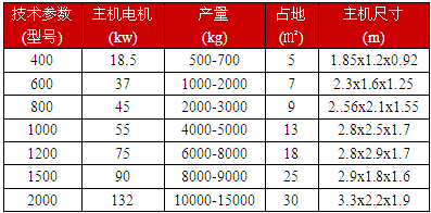 木頭粉碎機技術(shù)參數(shù)